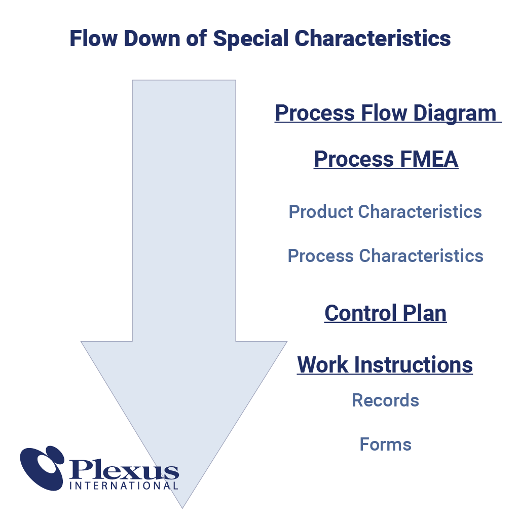 Flow down of Special Characteristics into the Operational Document ...