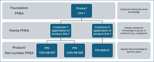 Hierarchical diagram showing three FMEA levels: Foundation FMEA at the top captures enterprise-level knowledge for Product Line 1; Family FMEA in the middle adapts that knowledge to customer application groups (Customer 1 and Customer 2 applications of Product Line 1); and Product/Part-number FMEA at the bottom applies knowledge to specific parts (P/N 1234-AB-567, P/N 1234-AB-568 under Customer 1, and P/N 9AB-01 under Customer 2).