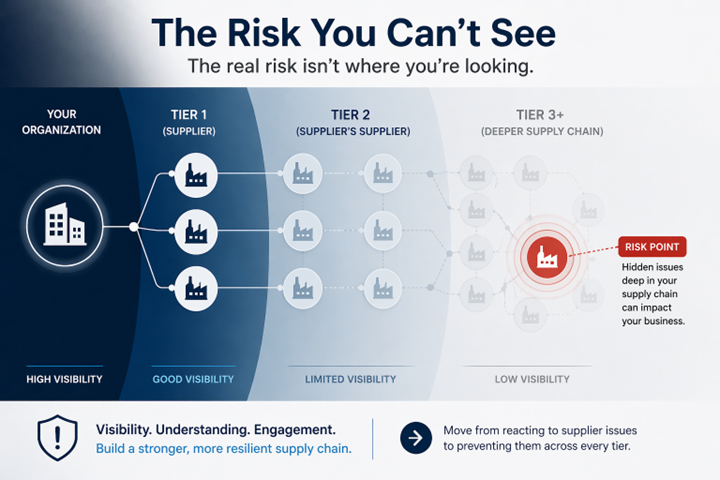 **Alt text:** > Infographic titled "The Risk You Can't See" showing a supply chain risk diagram. An organization connects to Tier 1 suppliers (high visibility), which connect to Tier 2 suppliers (limited visibility), which extend to Tier 3+ deeper supply chain nodes (low visibility). A red "Risk Point" highlights that hidden issues deep in the supply chain can impact your business. The bottom message reads: "Visibility. Understanding. Engagement. Build a stronger, more resilient supply chain. Move from reacting to supplier issues to preventing them across every tier."